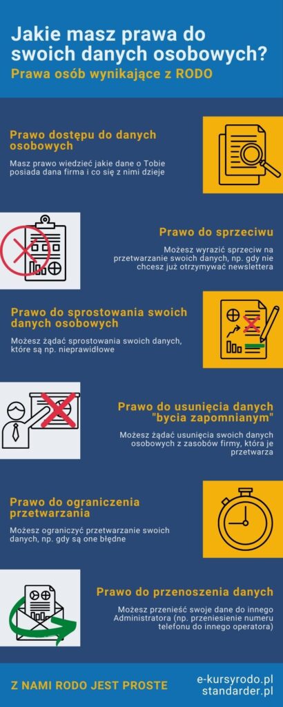 Prawa osób wynikające z RODO Prawa osób wynikające z RODO