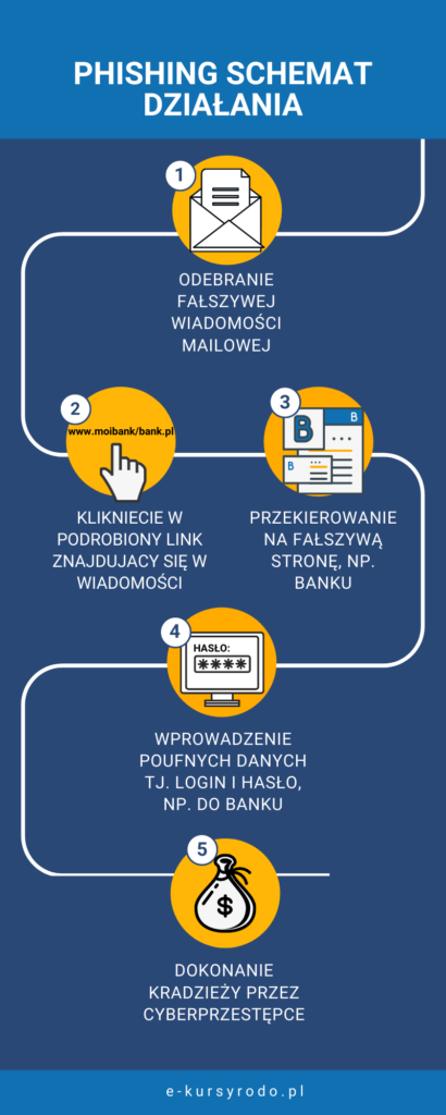 phisihing schemat działania ataku phishingowego