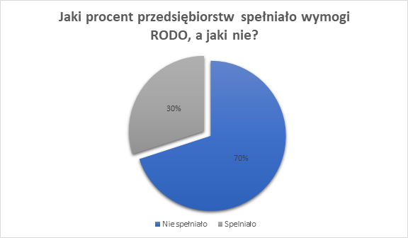 Ile firm wdrożyło RODO?